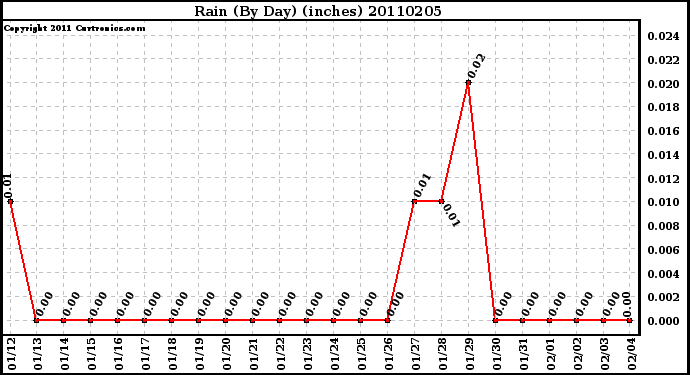 Milwaukee Weather Rain (By Day) (inches)