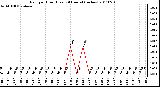 Milwaukee Weather Rain per Hour (Last 24 Hours) (inches)