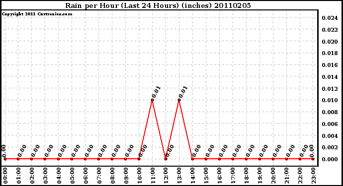 Milwaukee Weather Rain per Hour (Last 24 Hours) (inches)