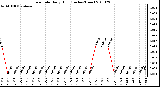 Milwaukee Weather Rain Rate Daily High (Inches/Hour)