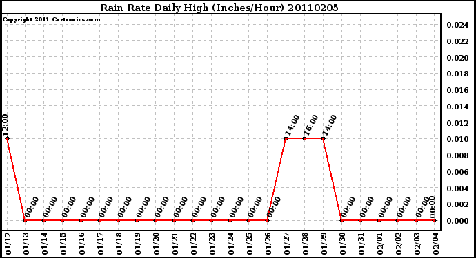 Milwaukee Weather Rain Rate Daily High (Inches/Hour)