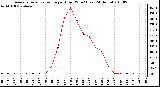 Milwaukee Weather Average Solar Radiation per Hour W/m2 (Last 24 Hours)