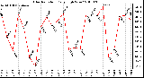 Milwaukee Weather Solar Radiation Daily High W/m2