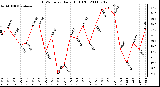 Milwaukee Weather THSW Index Daily High (F)