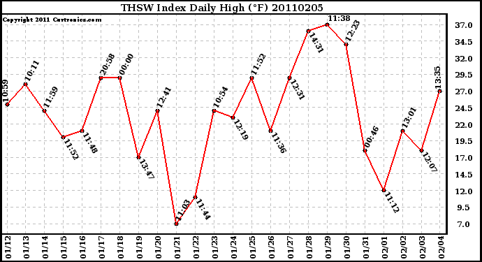 Milwaukee Weather THSW Index Daily High (F)