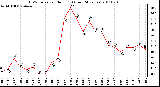 Milwaukee Weather THSW Index per Hour (F) (Last 24 Hours)