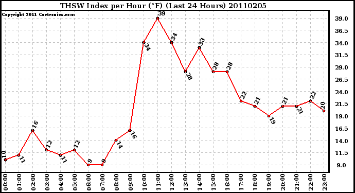 Milwaukee Weather THSW Index per Hour (F) (Last 24 Hours)