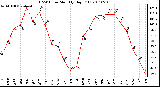 Milwaukee Weather THSW Index Monthly High (F)