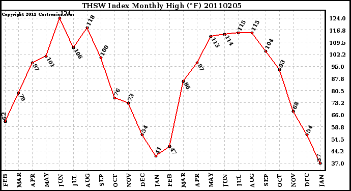 Milwaukee Weather THSW Index Monthly High (F)