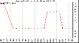 Milwaukee Weather Average Wind Speed (Last 24 Hours)