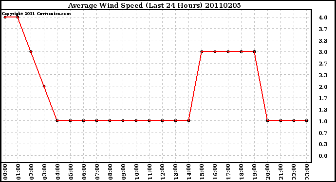 Milwaukee Weather Average Wind Speed (Last 24 Hours)