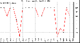 Milwaukee Weather Wind Direction (By Day)