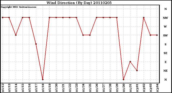 Milwaukee Weather Wind Direction (By Day)