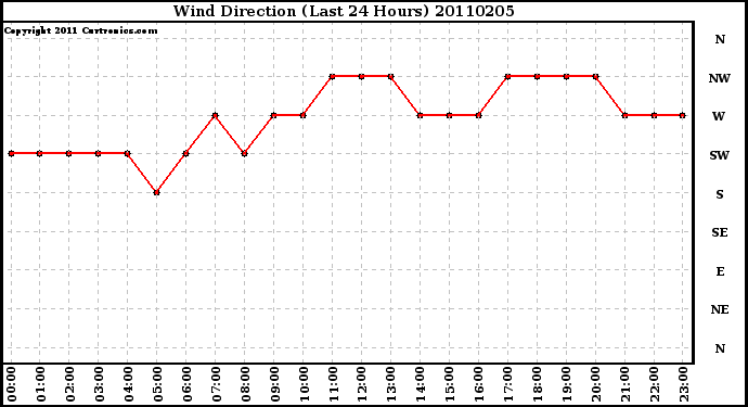 Milwaukee Weather Wind Direction (Last 24 Hours)