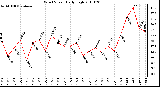 Milwaukee Weather Wind Speed Daily High