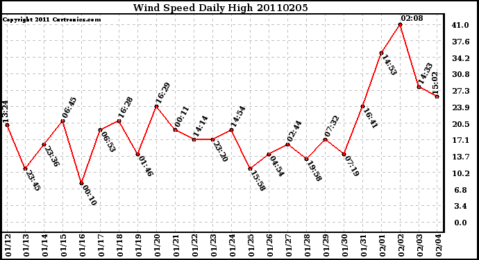 Milwaukee Weather Wind Speed Daily High