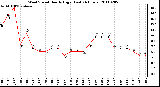 Milwaukee Weather Wind Speed Hourly High (Last 24 Hours)