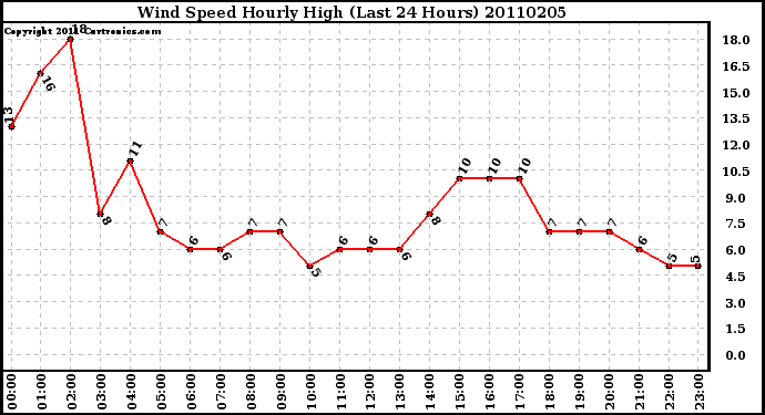 Milwaukee Weather Wind Speed Hourly High (Last 24 Hours)