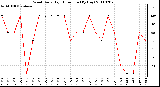 Milwaukee Weather Wind Daily High Direction (By Day)