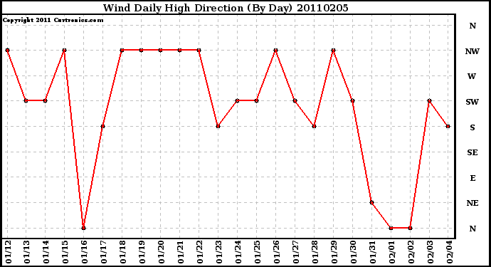 Milwaukee Weather Wind Daily High Direction (By Day)