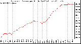 Milwaukee Weather Barometric Pressure per Minute (Last 24 Hours)