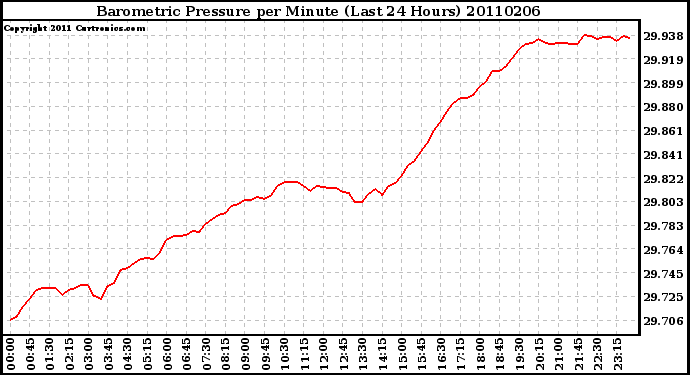 Milwaukee Weather Barometric Pressure per Minute (Last 24 Hours)