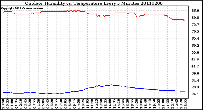 Milwaukee Weather Outdoor Humidity vs. Temperature Every 5 Minutes