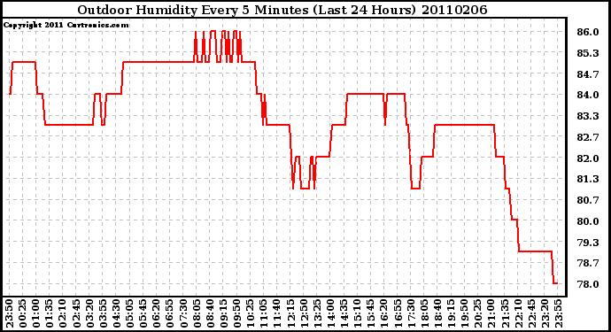 Milwaukee Weather Outdoor Humidity Every 5 Minutes (Last 24 Hours)