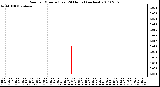 Milwaukee Weather Rain per Minute (Last 24 Hours) (inches)