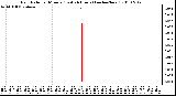 Milwaukee Weather Rain Rate per Minute (Last 24 Hours) (inches/hour)