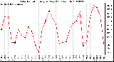 Milwaukee Weather Solar Radiation Avg per Day W/m2/minute