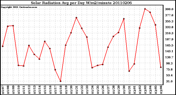 Milwaukee Weather Solar Radiation Avg per Day W/m2/minute