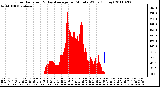 Milwaukee Weather Solar Radiation & Day Average per Minute W/m2 (Today)