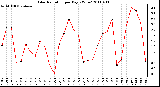 Milwaukee Weather Solar Radiation per Day KW/m2