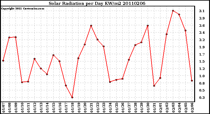 Milwaukee Weather Solar Radiation per Day KW/m2