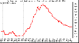 Milwaukee Weather Outdoor Temp (vs) Heat Index per Minute (Last 24 Hours)