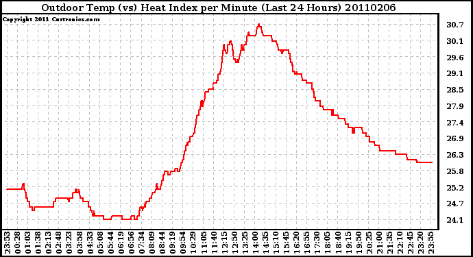 Milwaukee Weather Outdoor Temp (vs) Heat Index per Minute (Last 24 Hours)