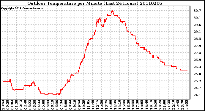 Milwaukee Weather Outdoor Temperature per Minute (Last 24 Hours)