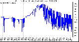 Milwaukee Weather Wind Chill per Minute (Last 24 Hours)