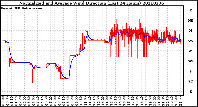 Milwaukee Weather Normalized and Average Wind Direction (Last 24 Hours)