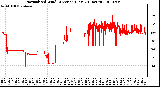 Milwaukee Weather Normalized Wind Direction (Last 24 Hours)