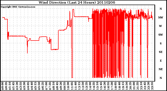 Milwaukee Weather Wind Direction (Last 24 Hours)