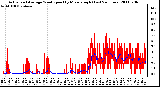 Milwaukee Weather Actual and Average Wind Speed by Minute mph (Last 24 Hours)