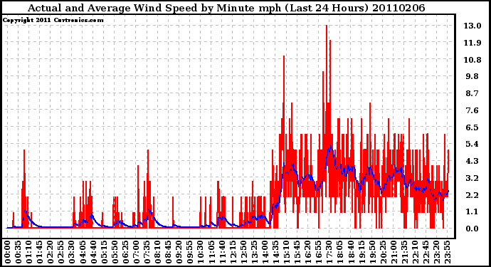 Milwaukee Weather Actual and Average Wind Speed by Minute mph (Last 24 Hours)