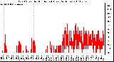 Milwaukee Weather Wind Speed by Minute mph (Last 24 Hours)