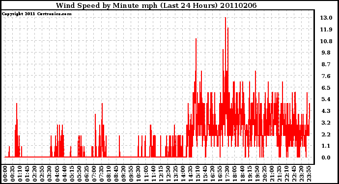 Milwaukee Weather Wind Speed by Minute mph (Last 24 Hours)