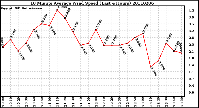 Milwaukee Weather 10 Minute Average Wind Speed (Last 4 Hours)