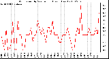 Milwaukee Weather Wind Speed by Minute mph (Last 1 Hour)