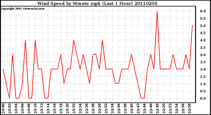 Milwaukee Weather Wind Speed by Minute mph (Last 1 Hour)