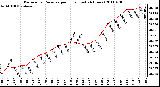 Milwaukee Weather Barometric Pressure per Hour (Last 24 Hours)